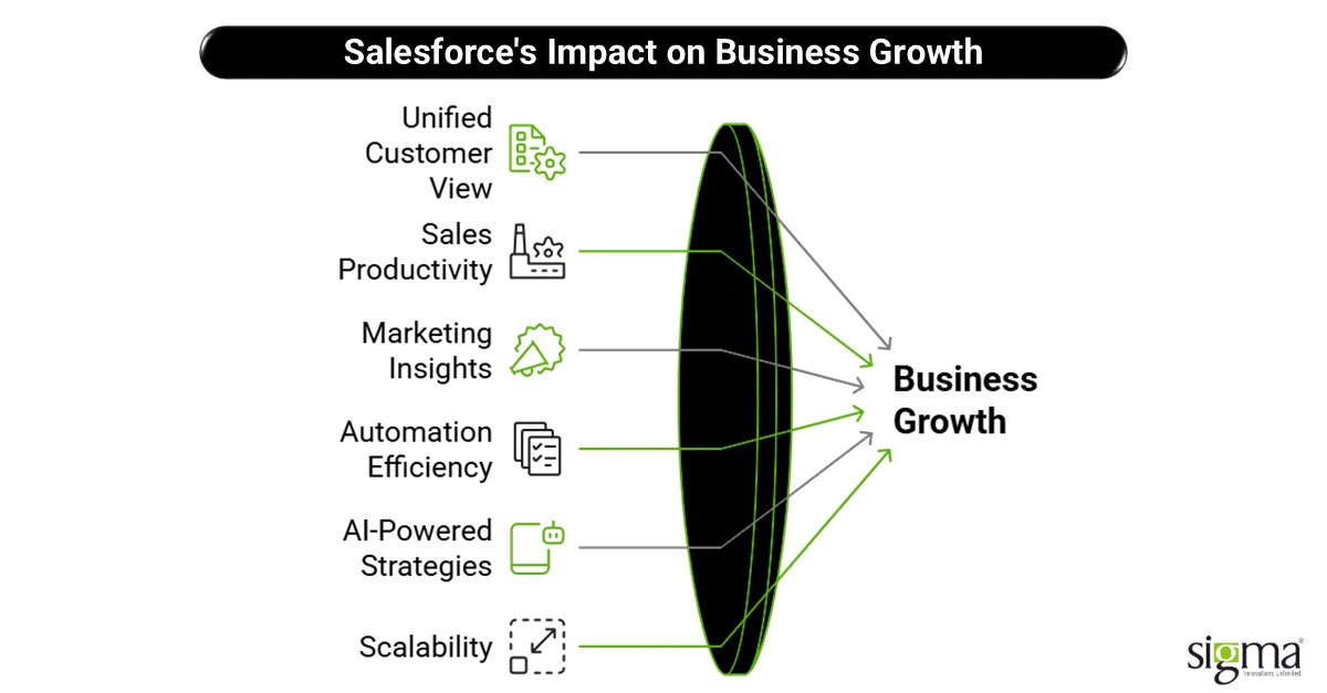 Salesforce's Impact on Business Growth