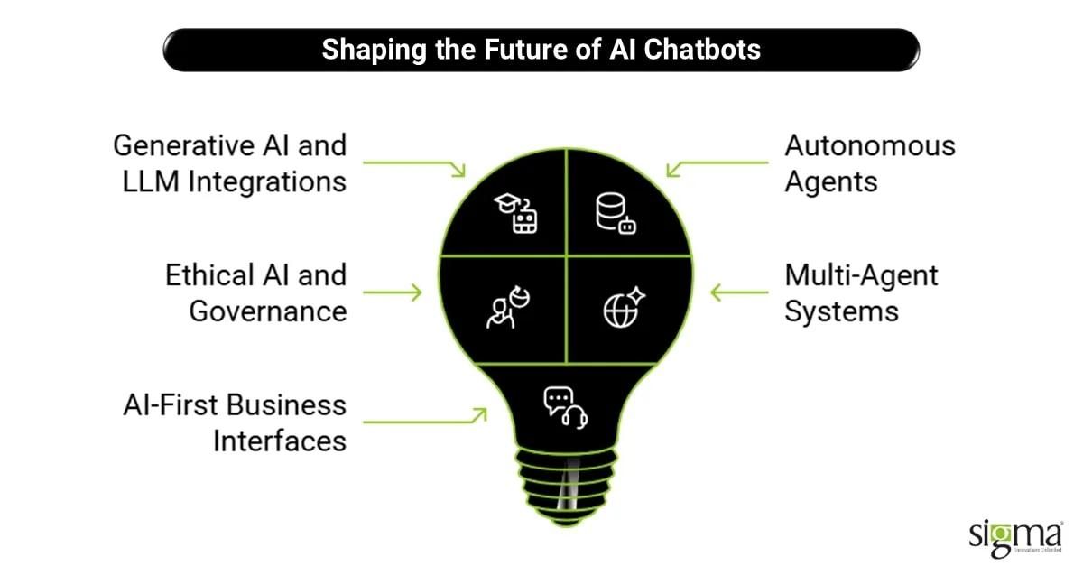 Shaping the Future of AI Chatbots