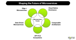 Shaping the Future of Microservices