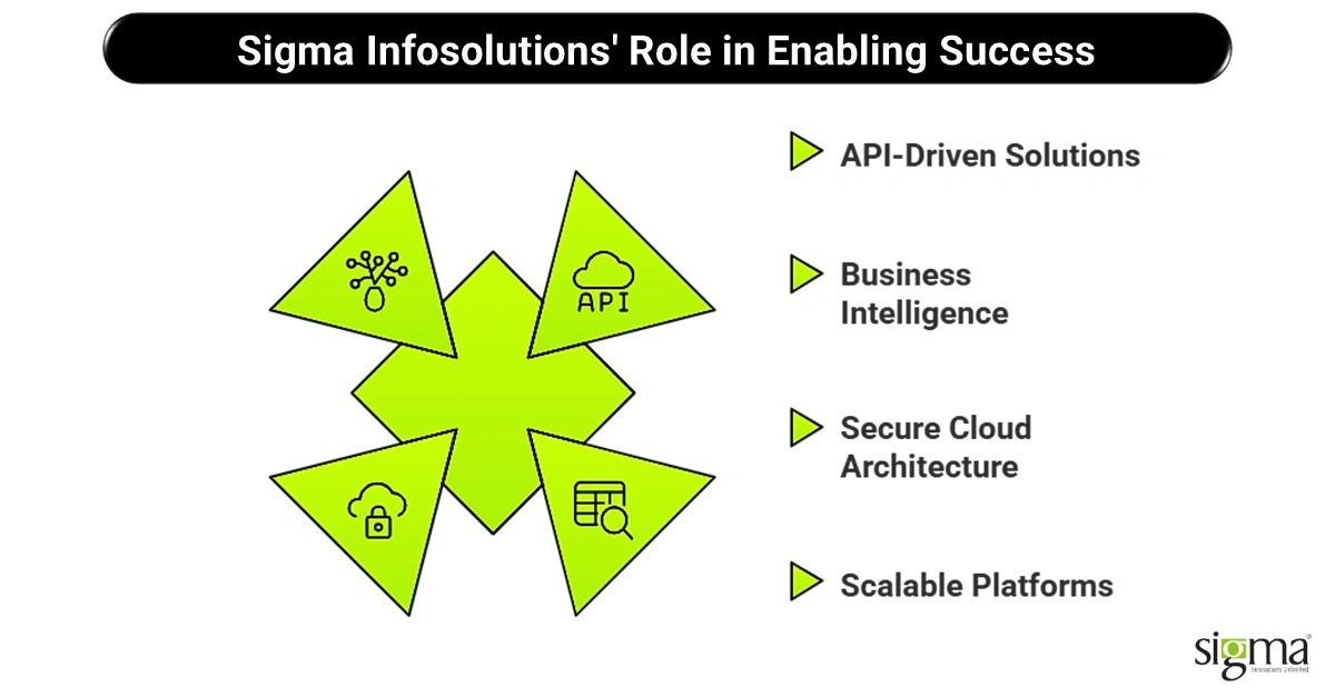 Sigma Infosolutions' Role in Enabling Success