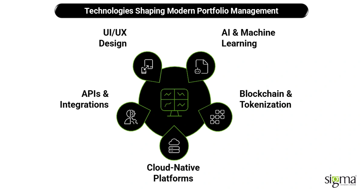 Technologies Shaping Modern Portfolio Management