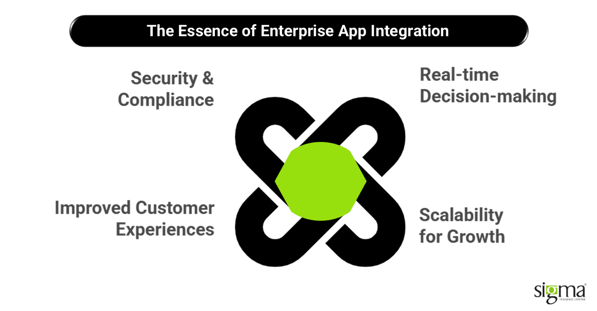 The Essence of Enterprise App Integration