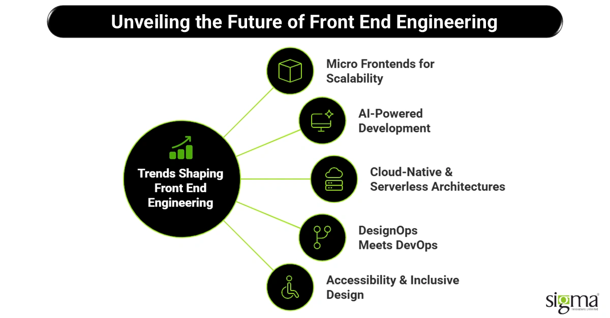 Unveiling the Future of Front End Engineering