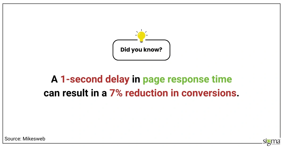 A 1-second delay in page response time can result in a 7% reduction in conversions - Sigma