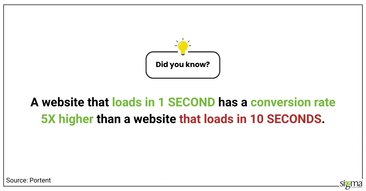 A website that loads in 1 SECOND has a conversion rate 5X higher than a website that loads in 10 SECONDS - Sigma