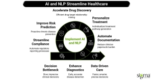 AI and NLP Streamline Healthcare