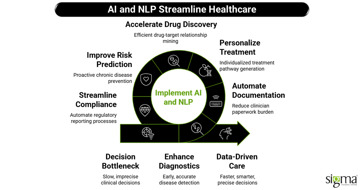 AI and NLP Streamline Healthcare