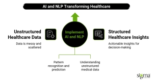 AI and NLP Transforming Healthcare