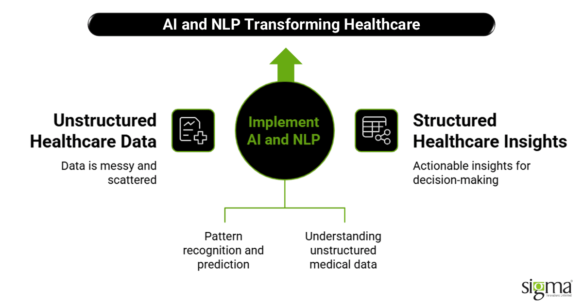 AI and NLP Transforming Healthcare