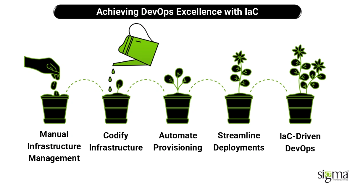 Achieving DevOps Excellence with IaC