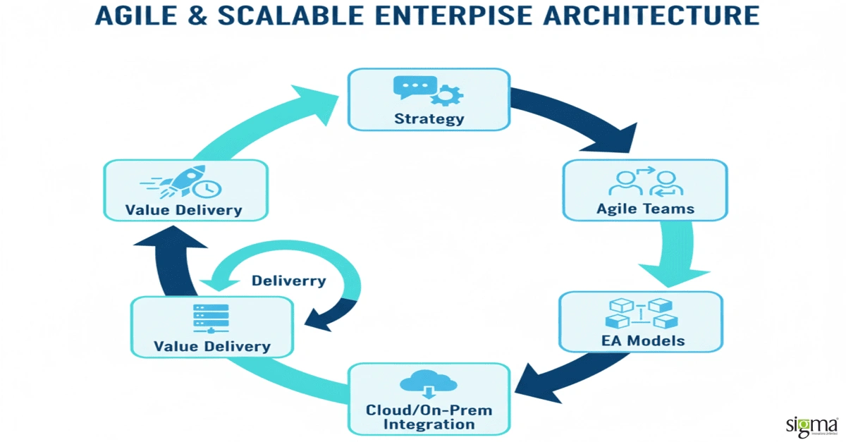 Agile and scalable enterprise architecture