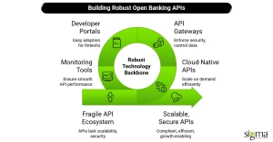 Building Robust Open Banking APIs