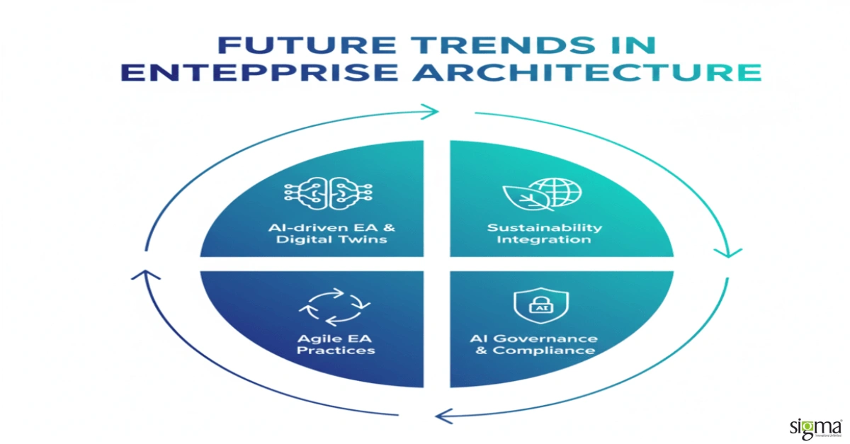 Future trends in enterprise architecture