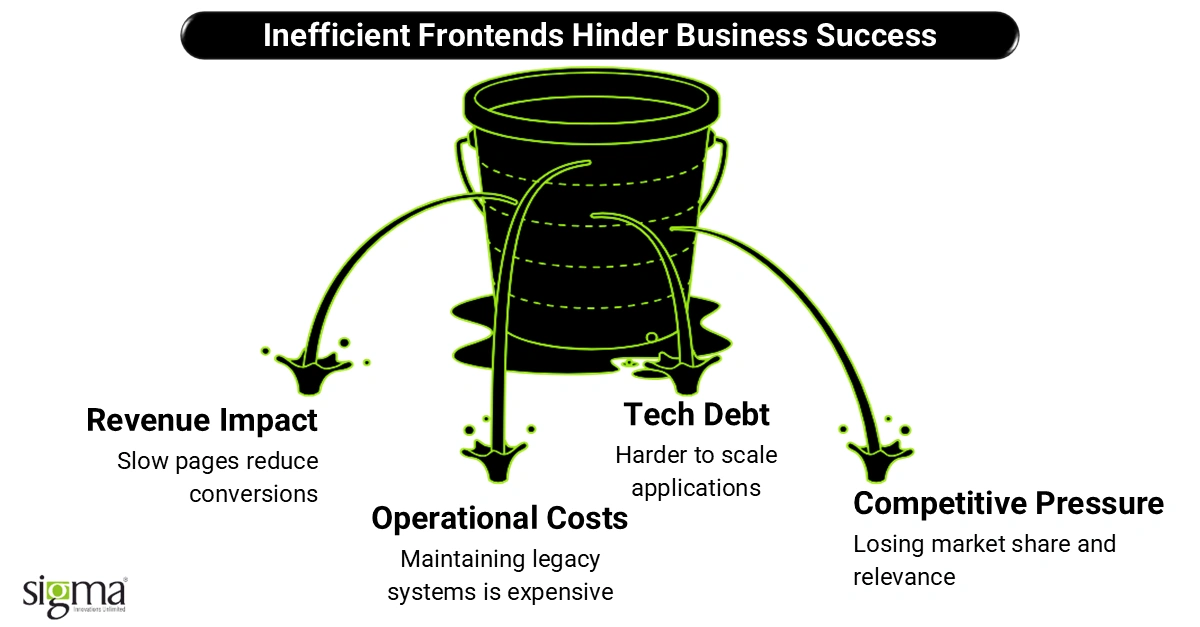 Inefficient Frontends Hinder Business Success