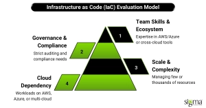 Infrastructure as Code (IaC) Evaluation Model