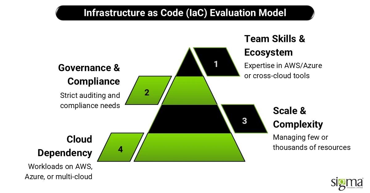 Infrastructure as Code (IaC) Evaluation Model