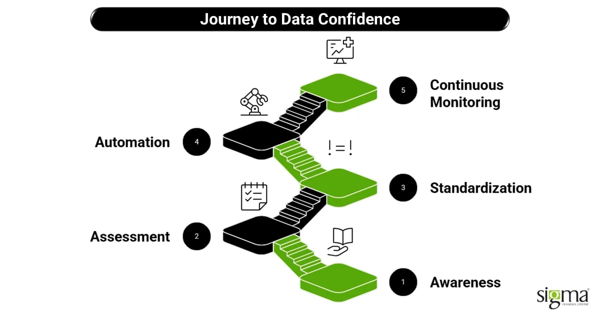 Journey to Data Confidence