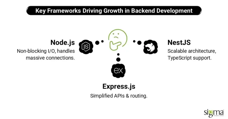 Key-Frameworks-Driving-Growth-in-Backend-Development