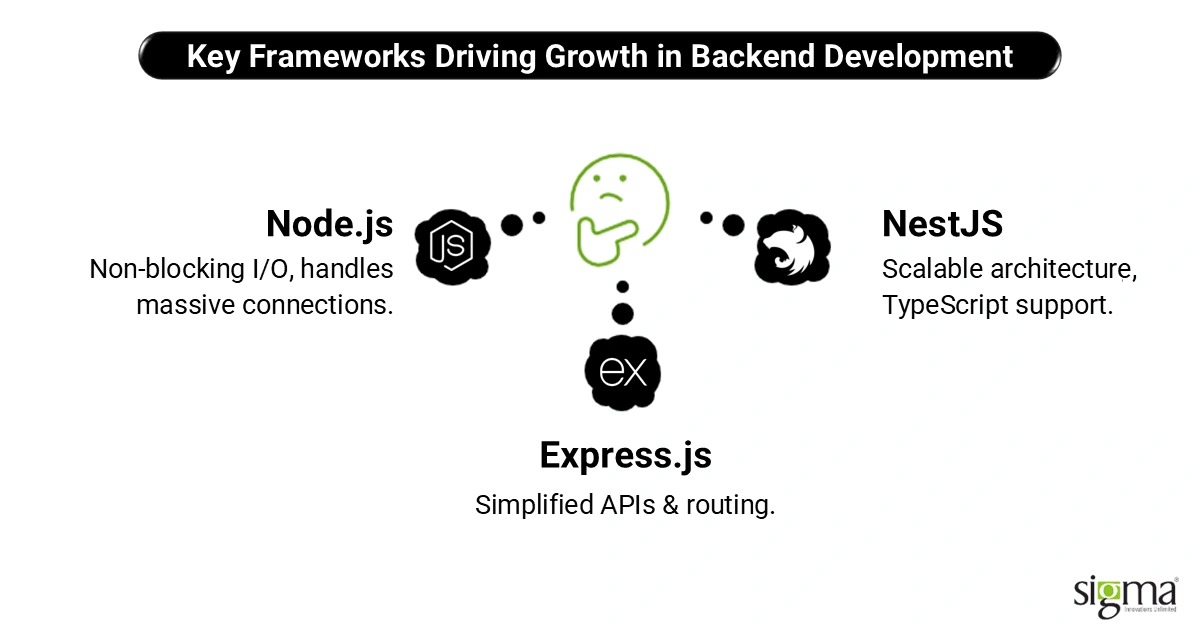 Key Frameworks Driving Growth in Backend Development