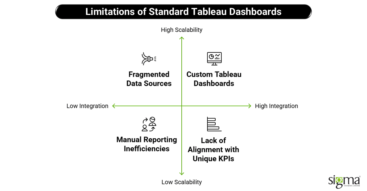 Limitations of Standard Tableau Dashboards