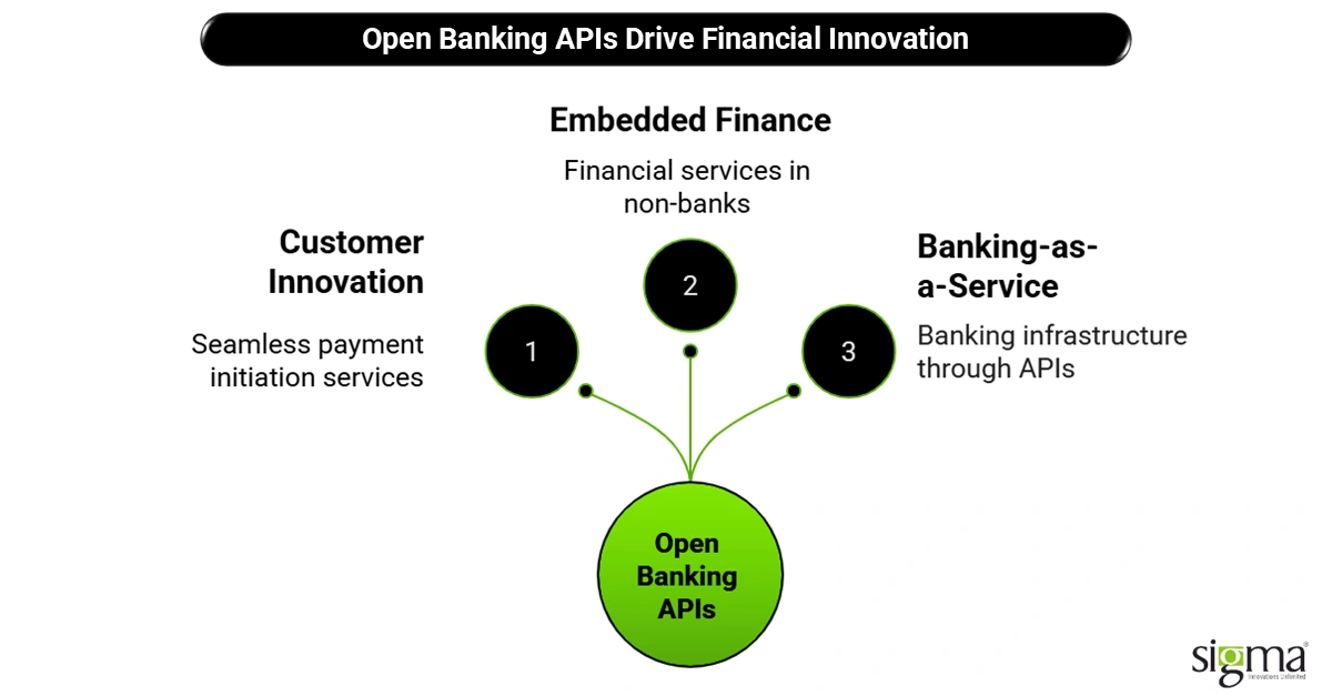 Open Banking APIs Drive Financial Innovation
