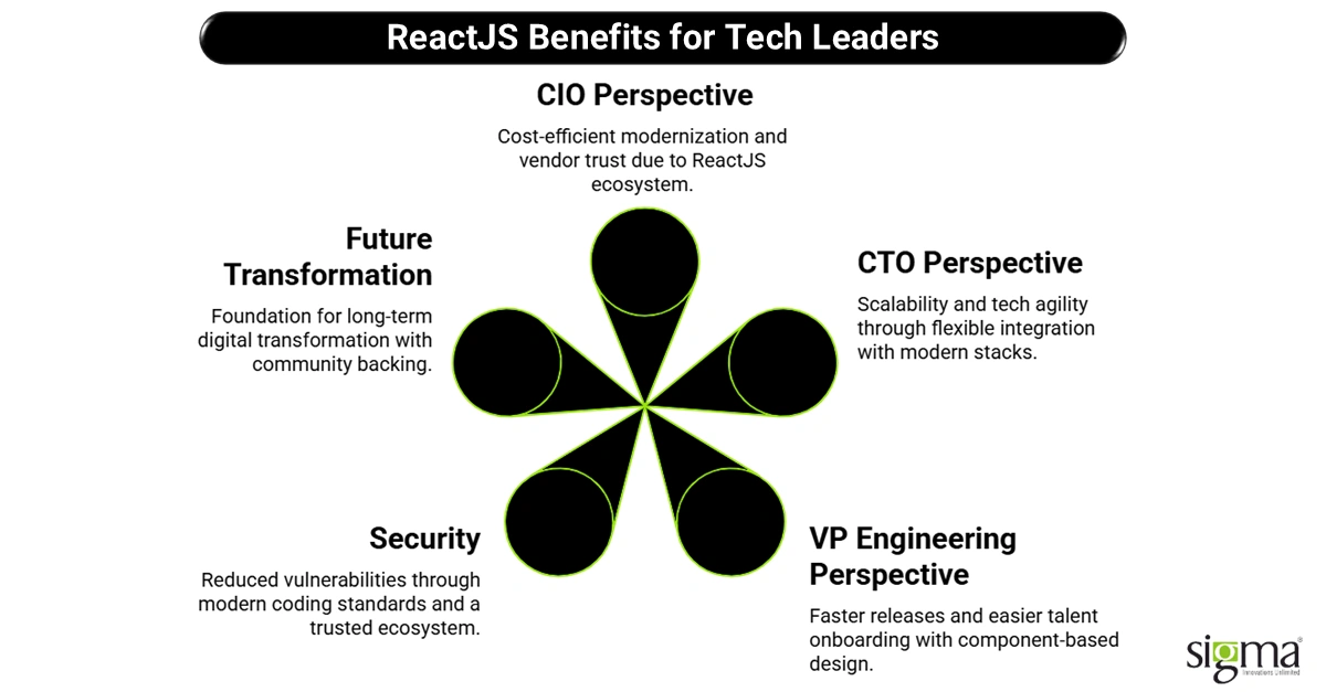 ReactJS Benefits for Tech Leaders