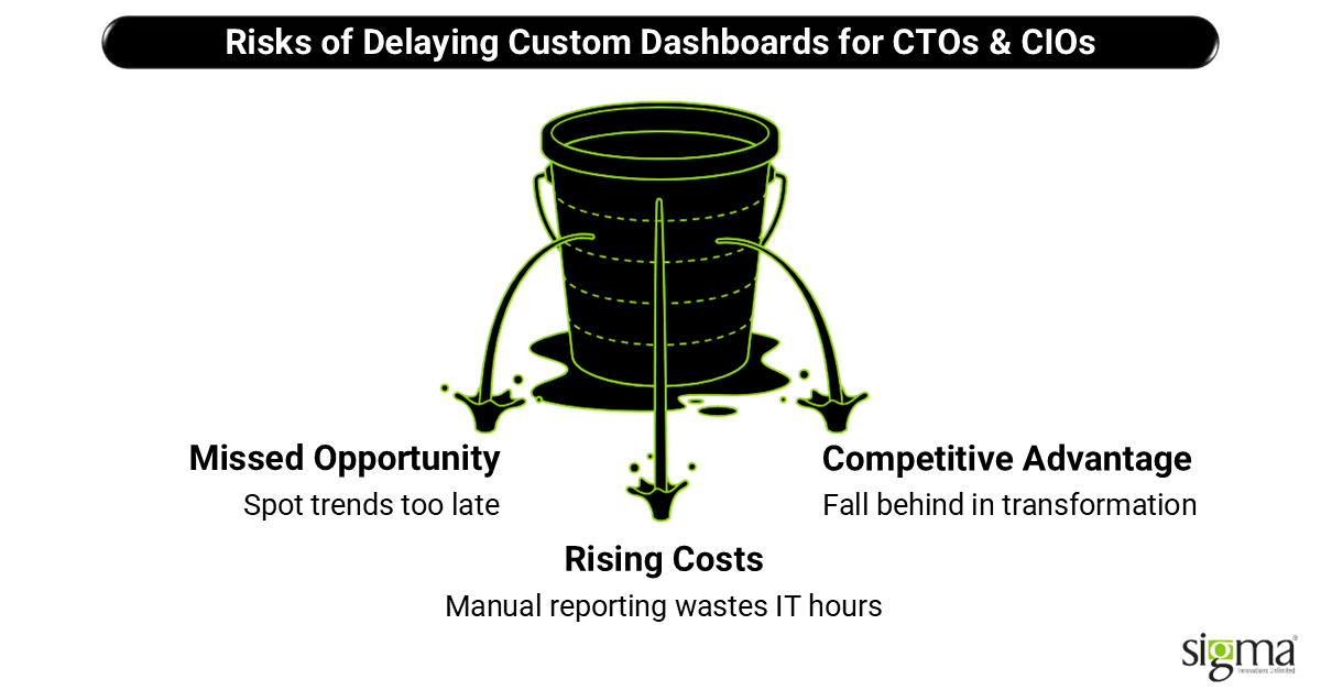 Risks of Delaying Custom Dashboards for CTOs & CIOs