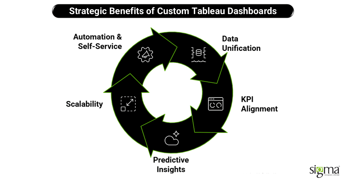 Strategic Benefits of Custom Tableau Dashboards