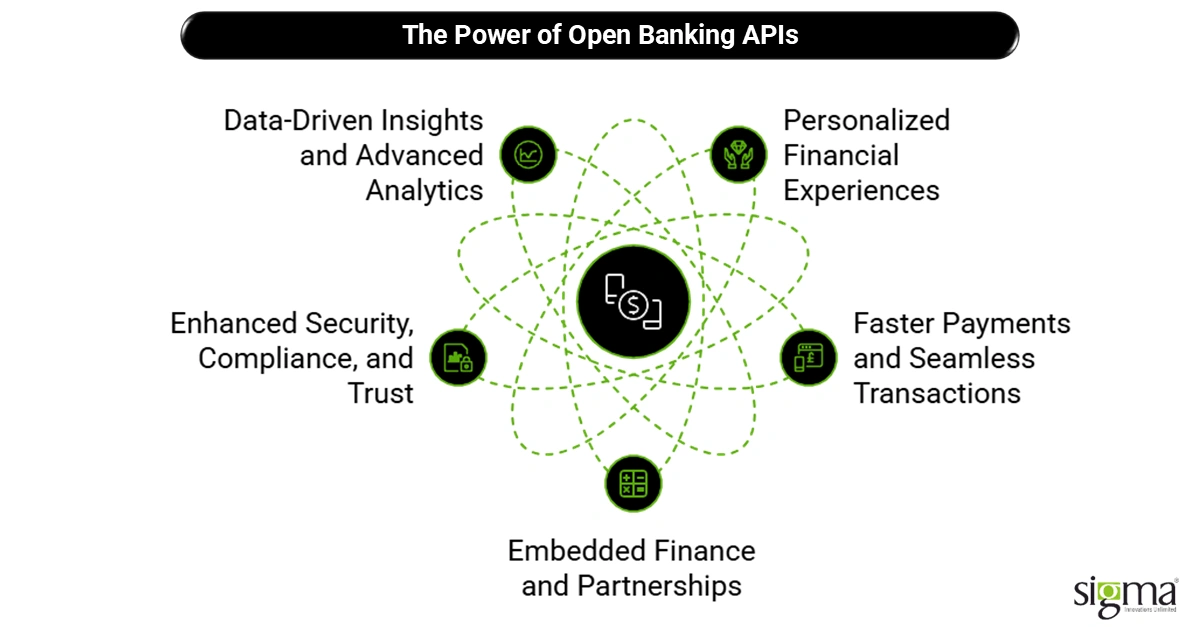 The Power of Open Banking APIs
