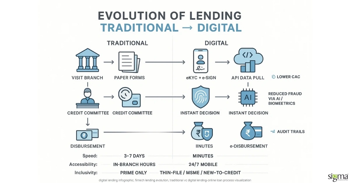 Traditional lending Vs Digital Lending