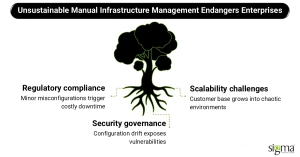 Unsustainable Manual Infrastructure Management Endangers Enterprises