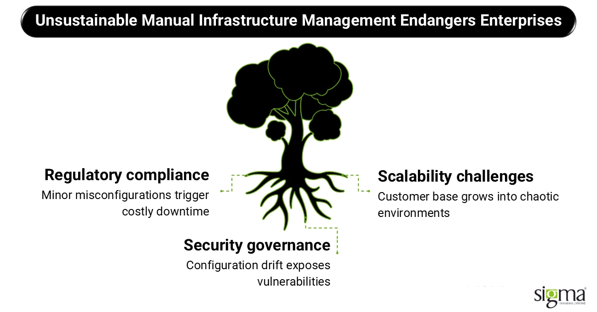Unsustainable Manual Infrastructure Management Endangers Enterprises