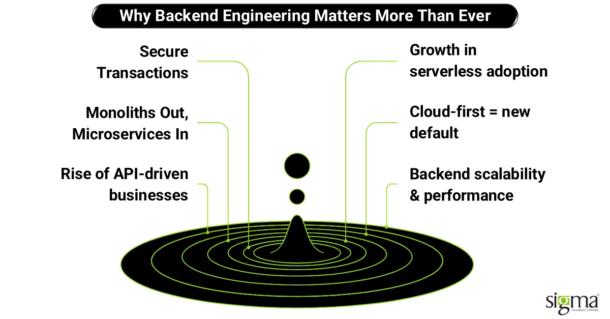 Why Backend Engineering Matters More Than Ever