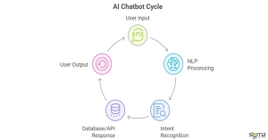 AI Chatbot Cycle