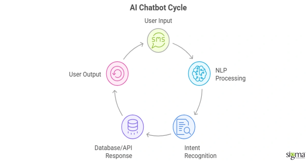 AI Chatbot Cycle