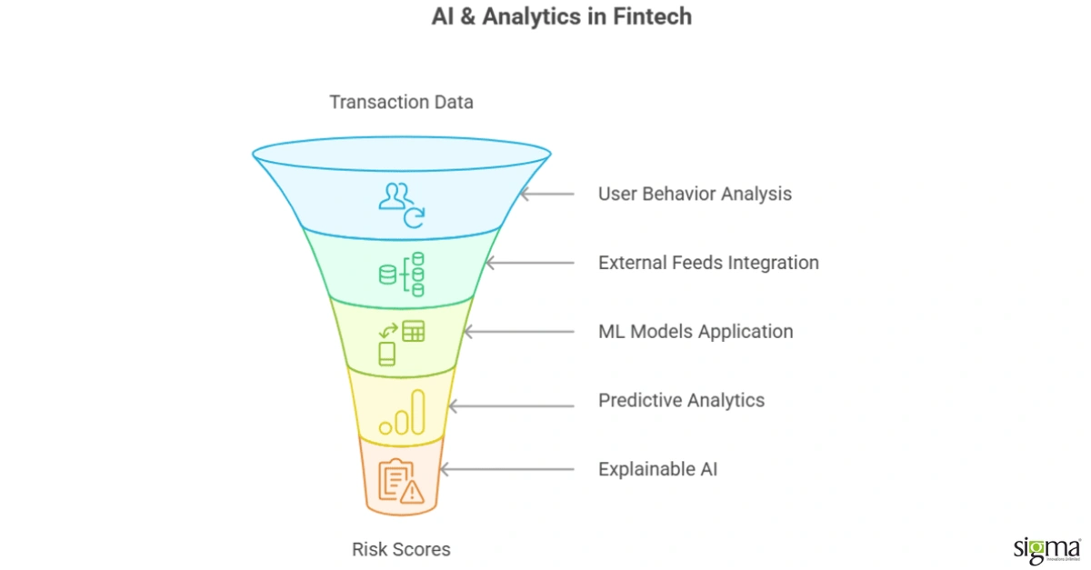 AI and analytics in Fintech