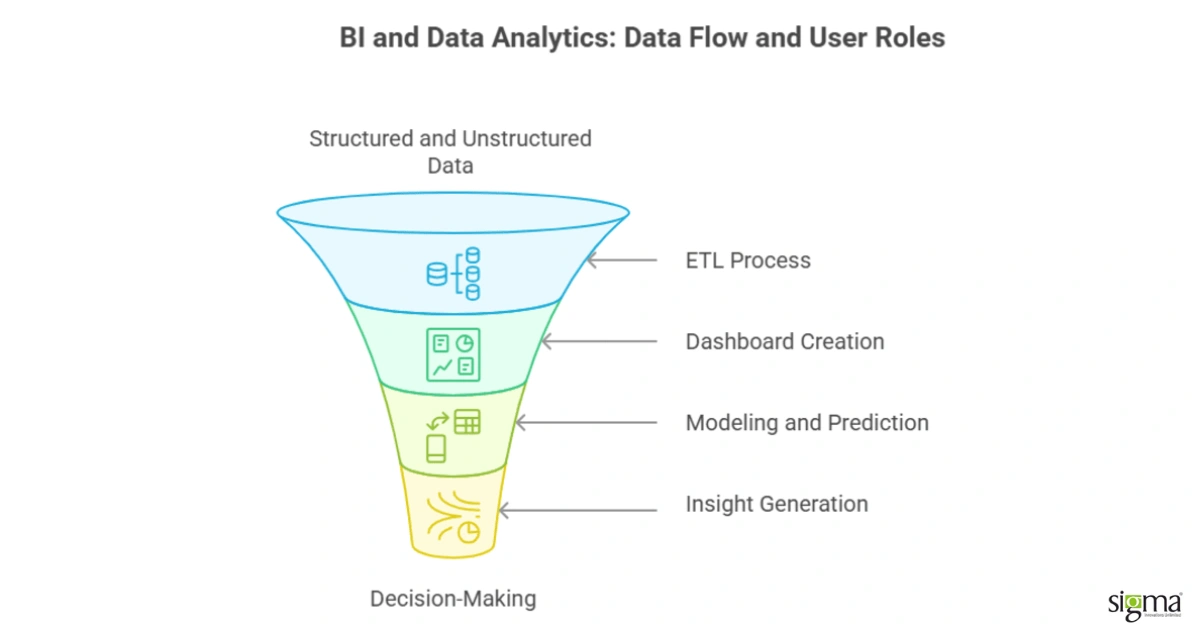BI and data analytics Data flow and user roles