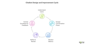 Chatbot Design and Improvement Cycle