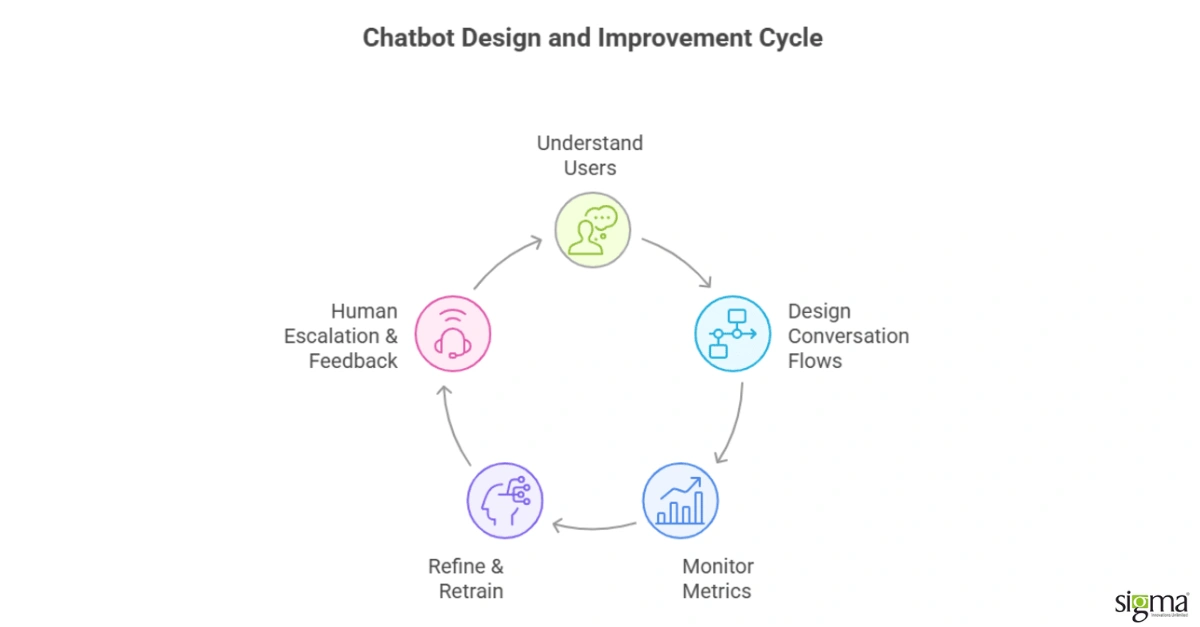 Chatbot Design and Improvement Cycle