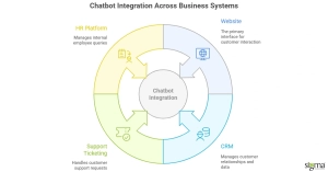 Chatbot Integration Across Business Systems