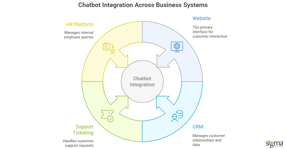 Chatbot Integration Across Business Systems