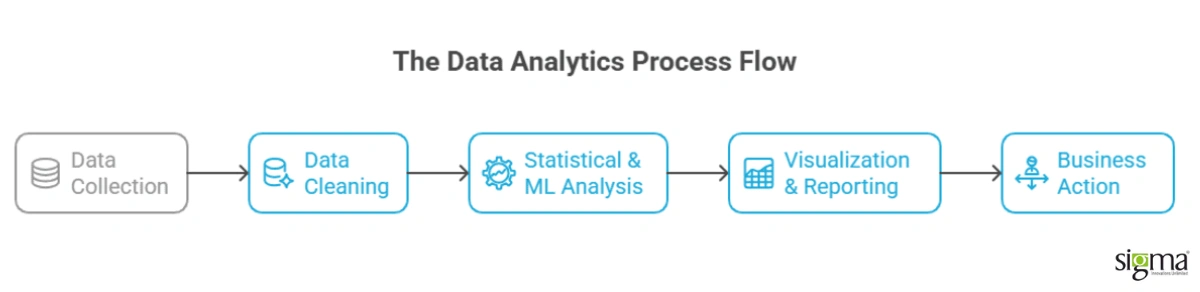 Data analytics process flow