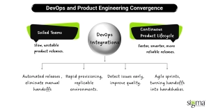 DevOps and Product Engineering Convergence
