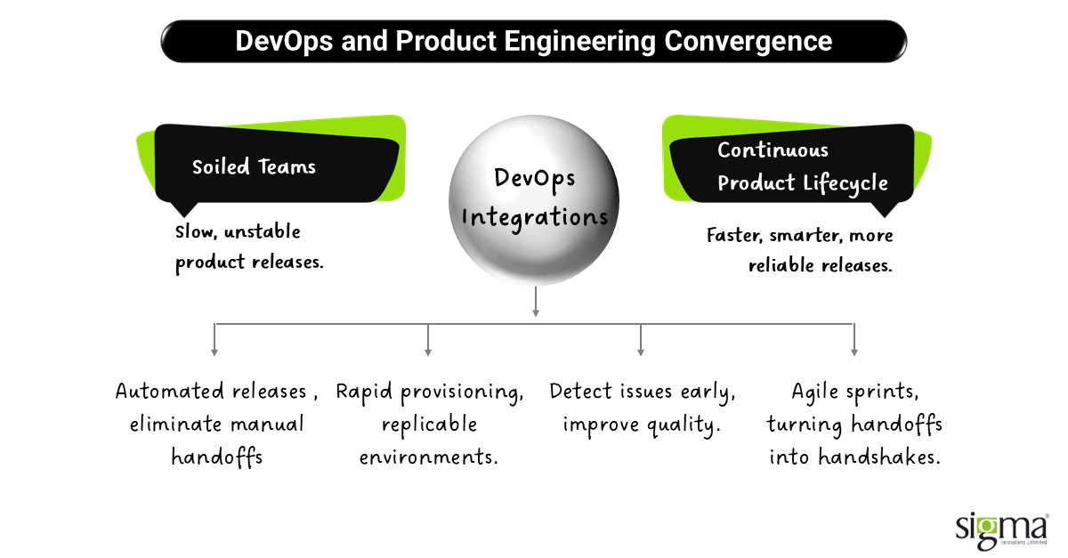 DevOps and Product Engineering Convergence