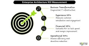 Enterprise Architecture ROI Measurement
