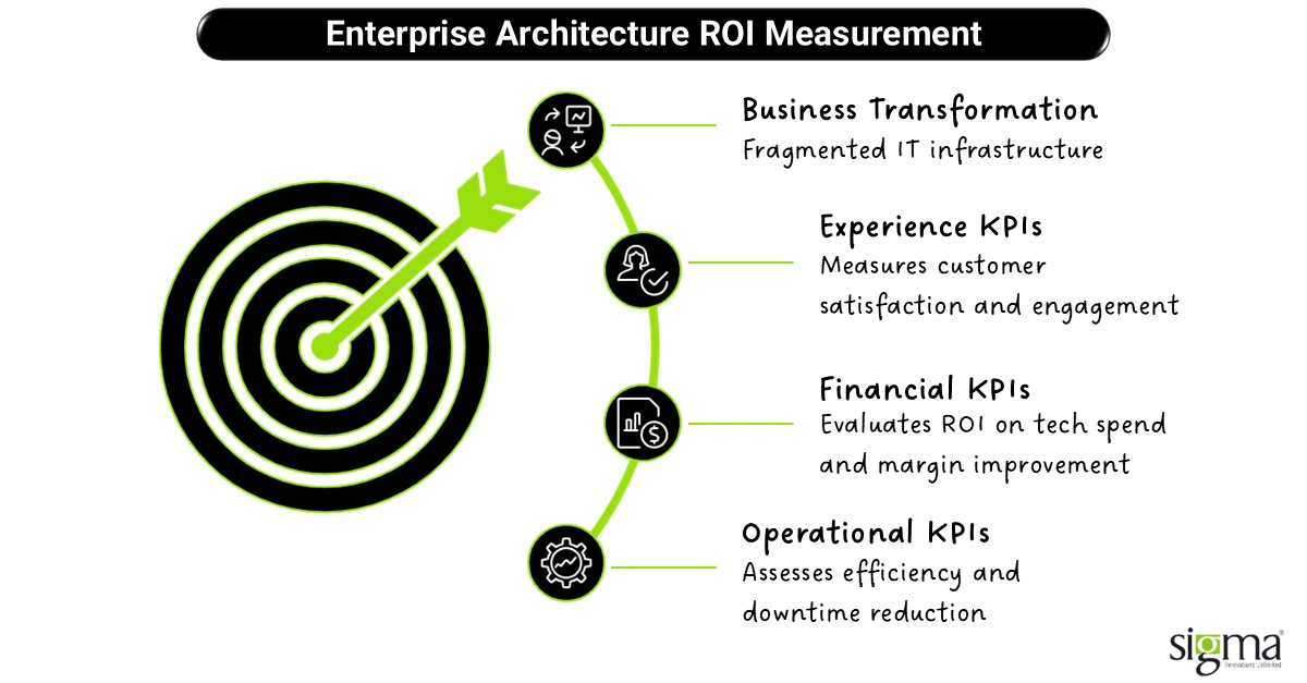 Enterprise Architecture ROI Measurement