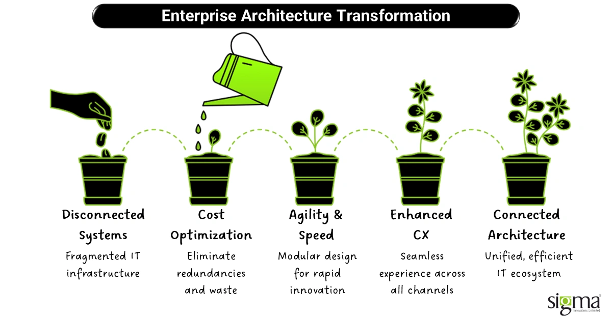 Enterprise Architecture Transformation