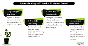 Factors Driving Self-Service BI Market Growth