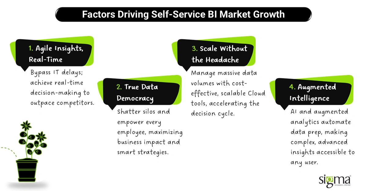 Factors Driving Self-Service BI Market Growth