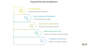 Financial security architecture
